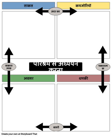 एसडब्ल्यूओटी विश्लेषण उदाहरण