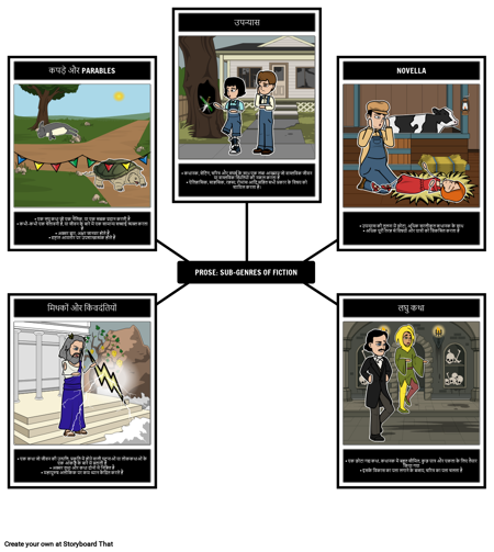 गद्य: उपन्यास की उप-शैलियाँ