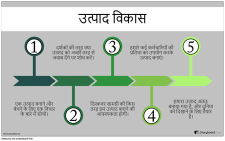 उत्पाद देव जानकारी-उदाहरण