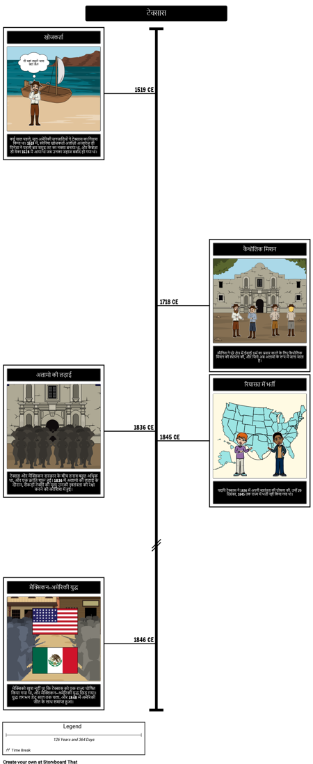 टेक्सास का इतिहास समयरेखा