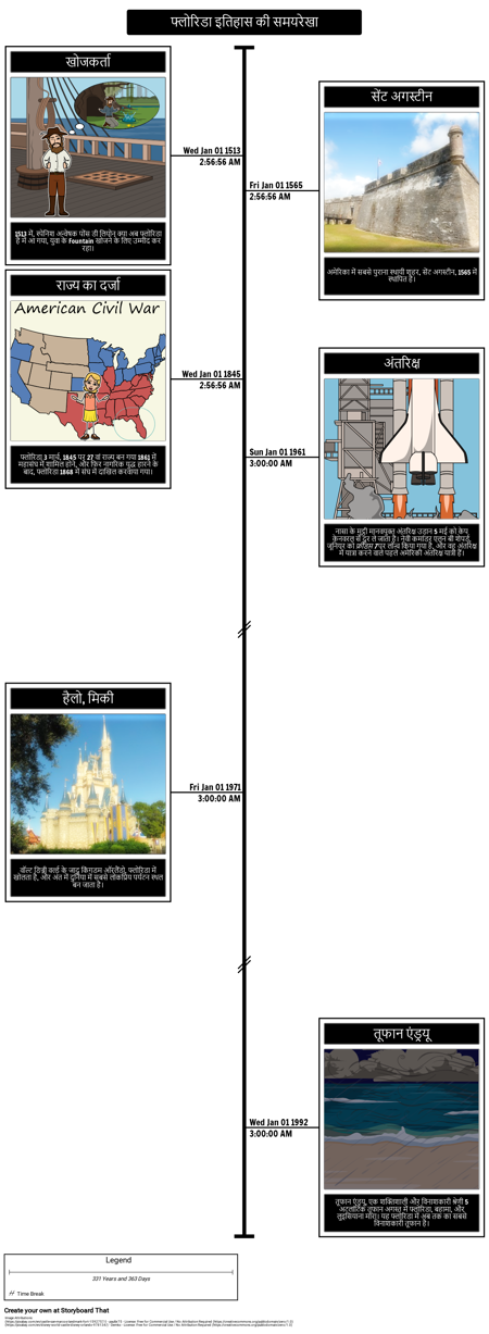 फ्लोरिडा इतिहास समयरेखा History