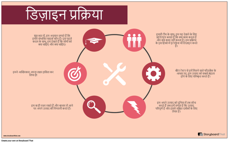 डिजाइन प्रक्रिया-उदाहरण