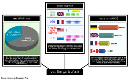 विश्व युद्ध के आँकड़े 1
