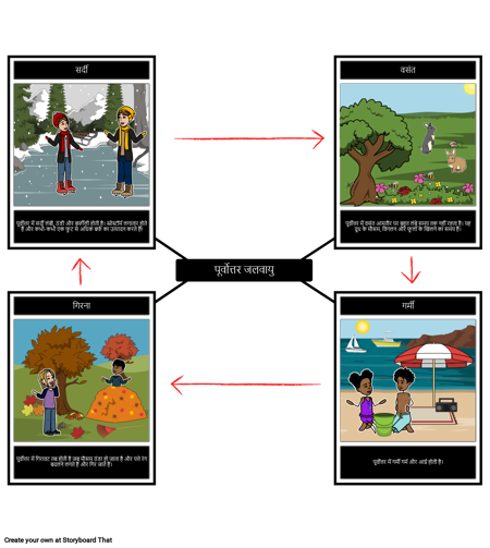 पूर्वोत्तर जलवायु