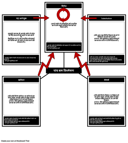 पांच बल टेम्पलेट