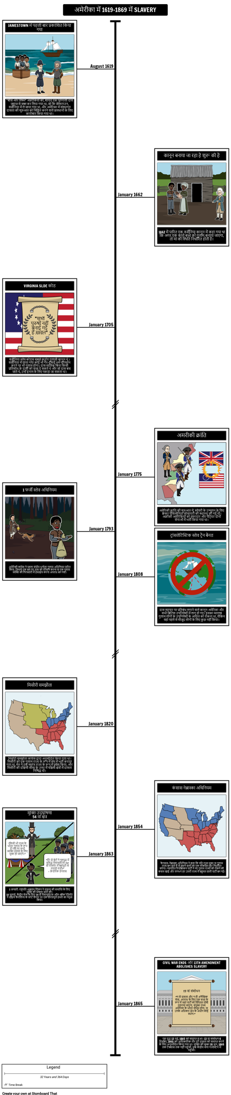 गुलामी: समयरेखा