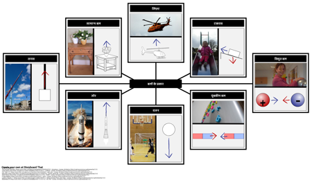 बलों के प्रकार