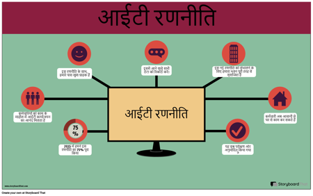 आईटी उदाहरण