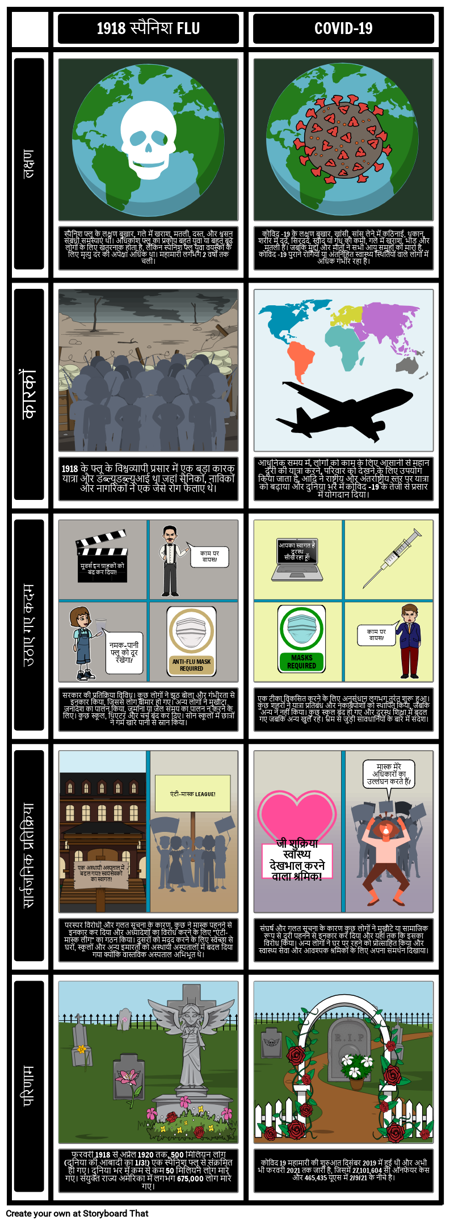 कोविद 19 और स्पेनिश फ्लू
