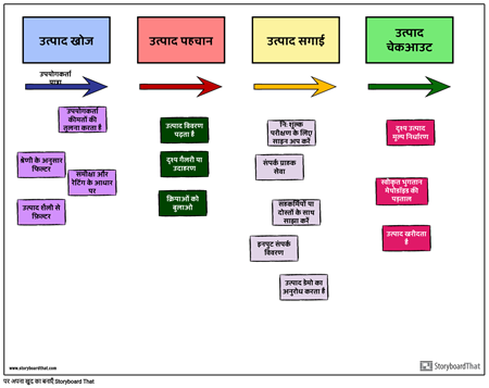 Agile स्टोरी मानचित्र उदाहरण