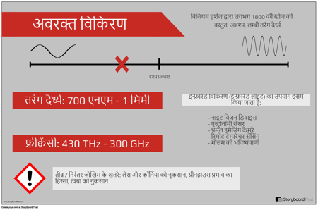 विद्युतचुंबकीय स्पेक्ट्रम पोस्टर उदाहरण