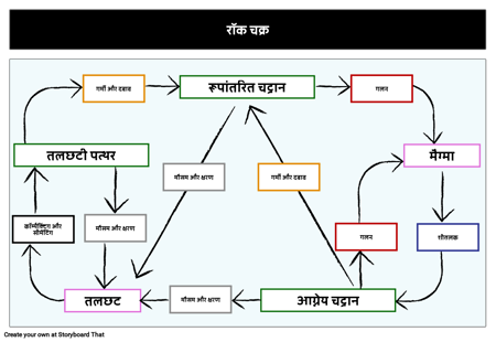 The Rock Cycle