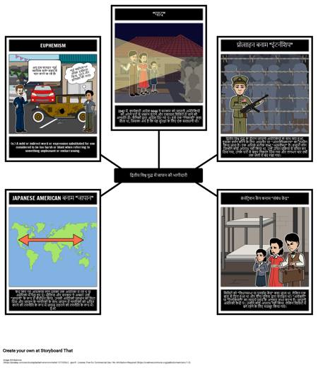 WWII शर्तों के दौरान जापानी अमेरिकी अव्यवस्था