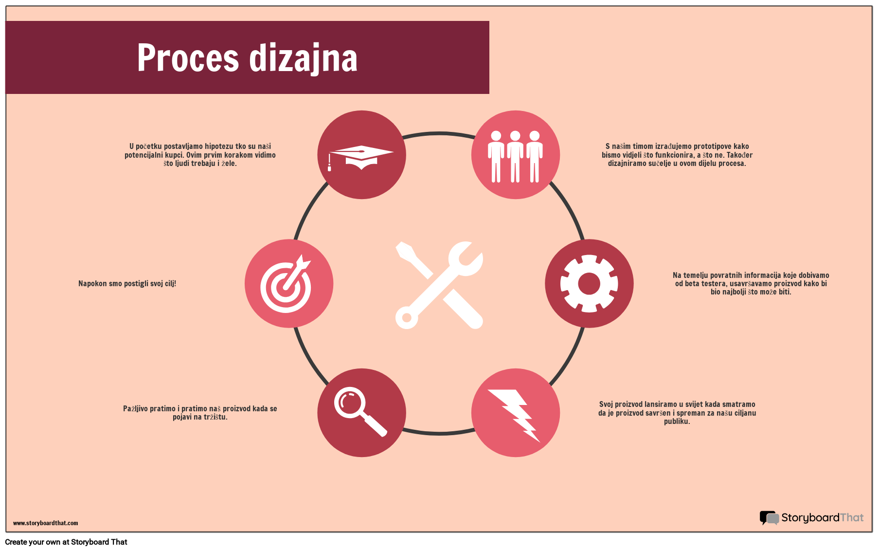 Proces Dizajna-Primjer