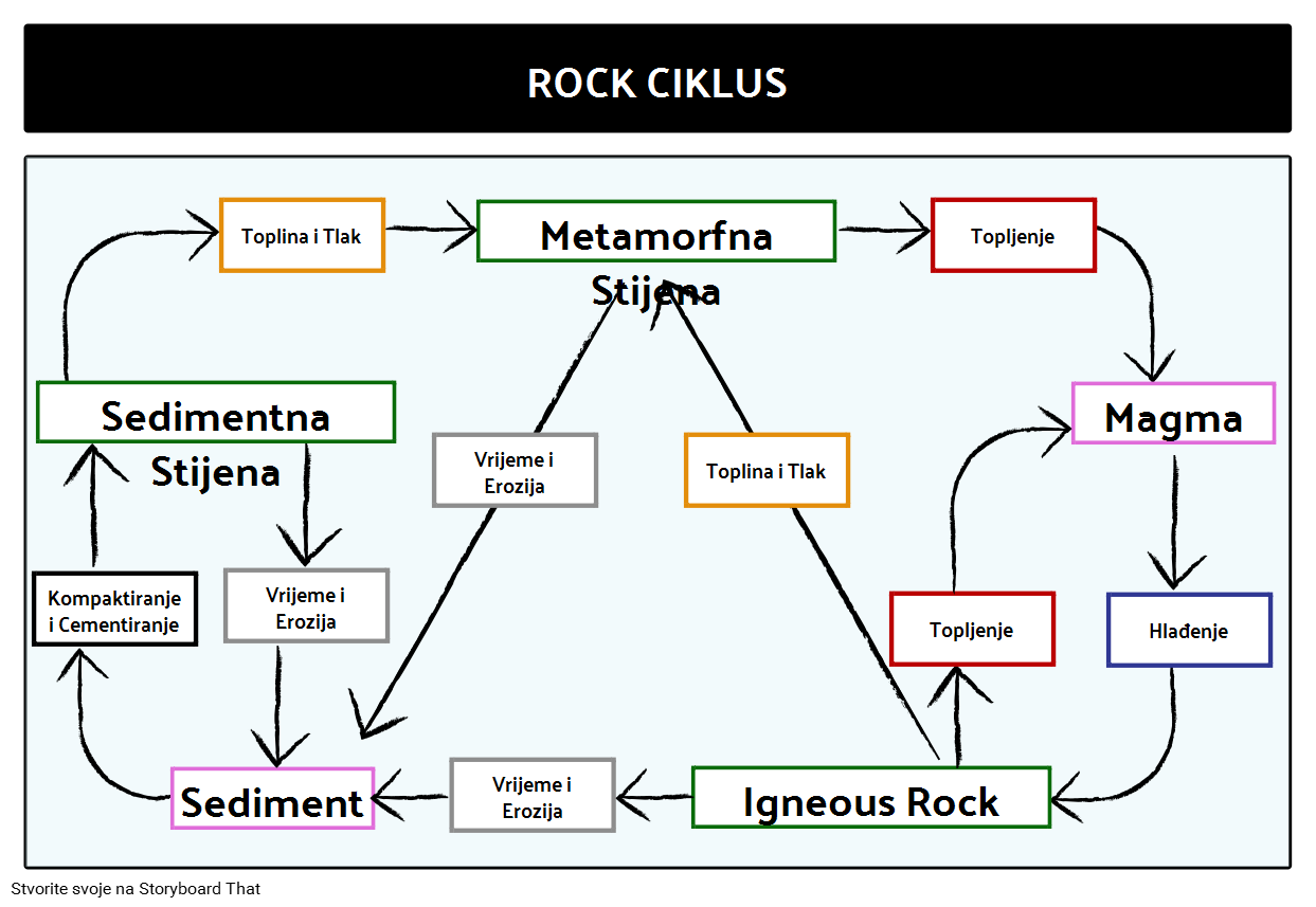 The Rock Cycle Storyboard O Hr examples