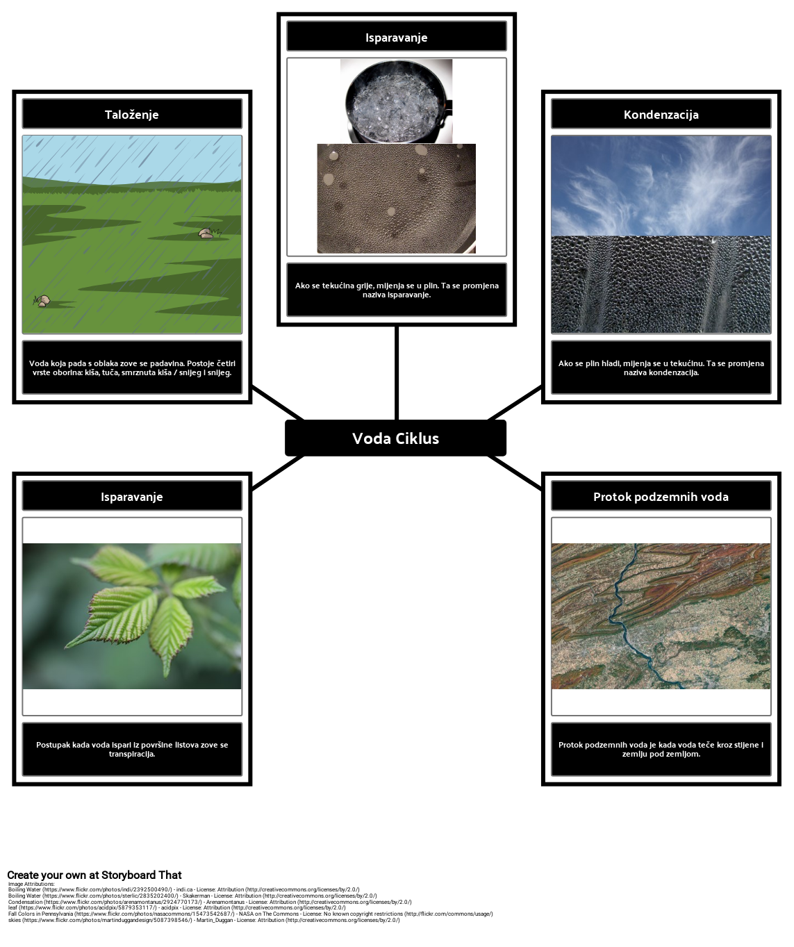 Vodič Kroz Vodeni Ciklus Storyboard by hr-examples