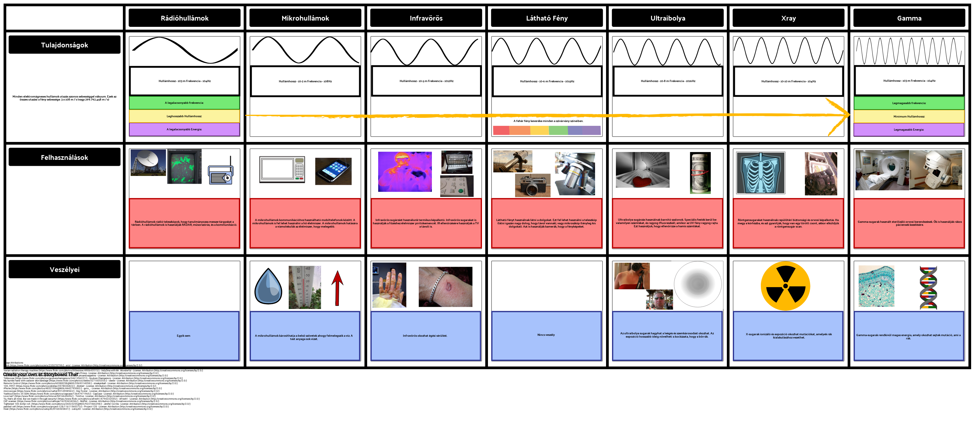 EM spektrum chart Storyboard by hu-examples