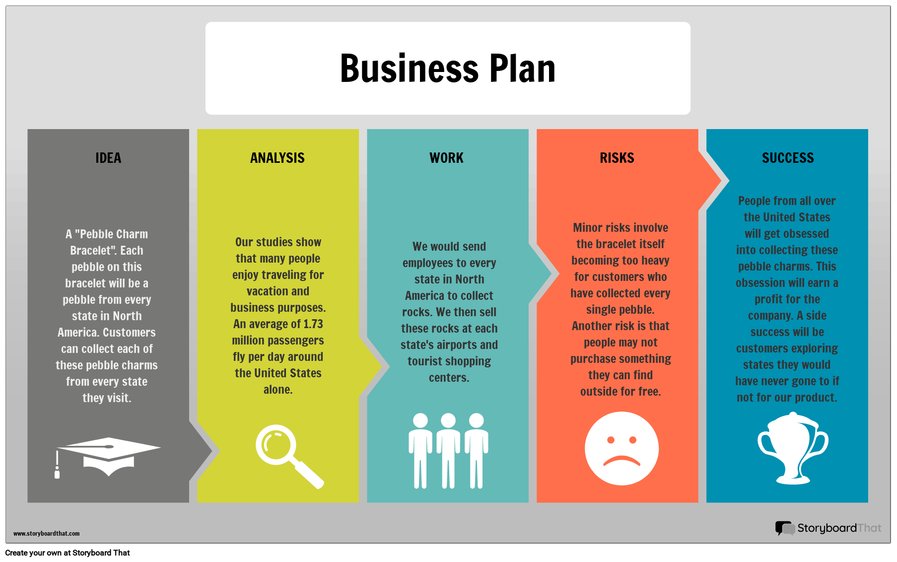 explain five content of a business plan