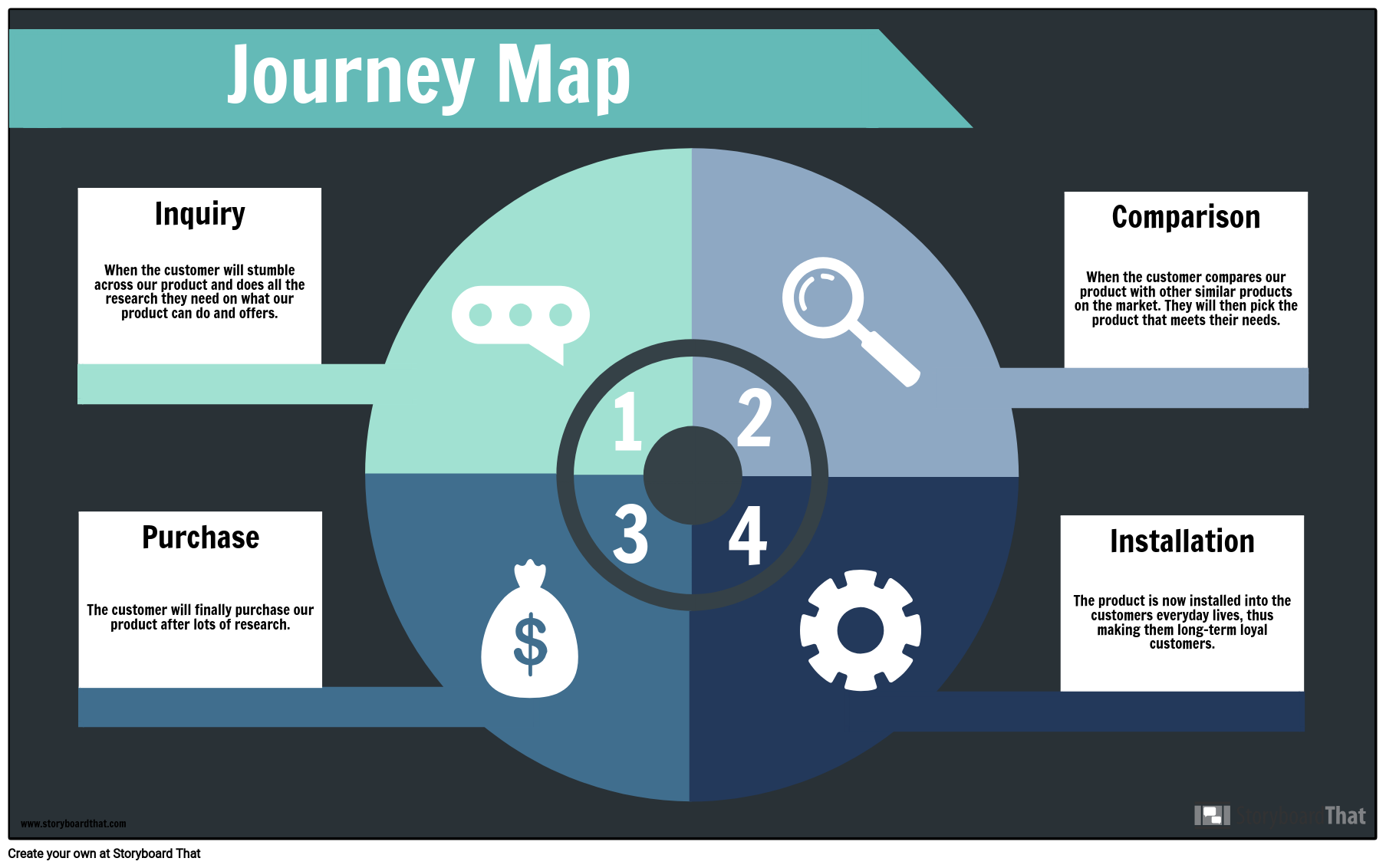 customer journey map vs storyboard