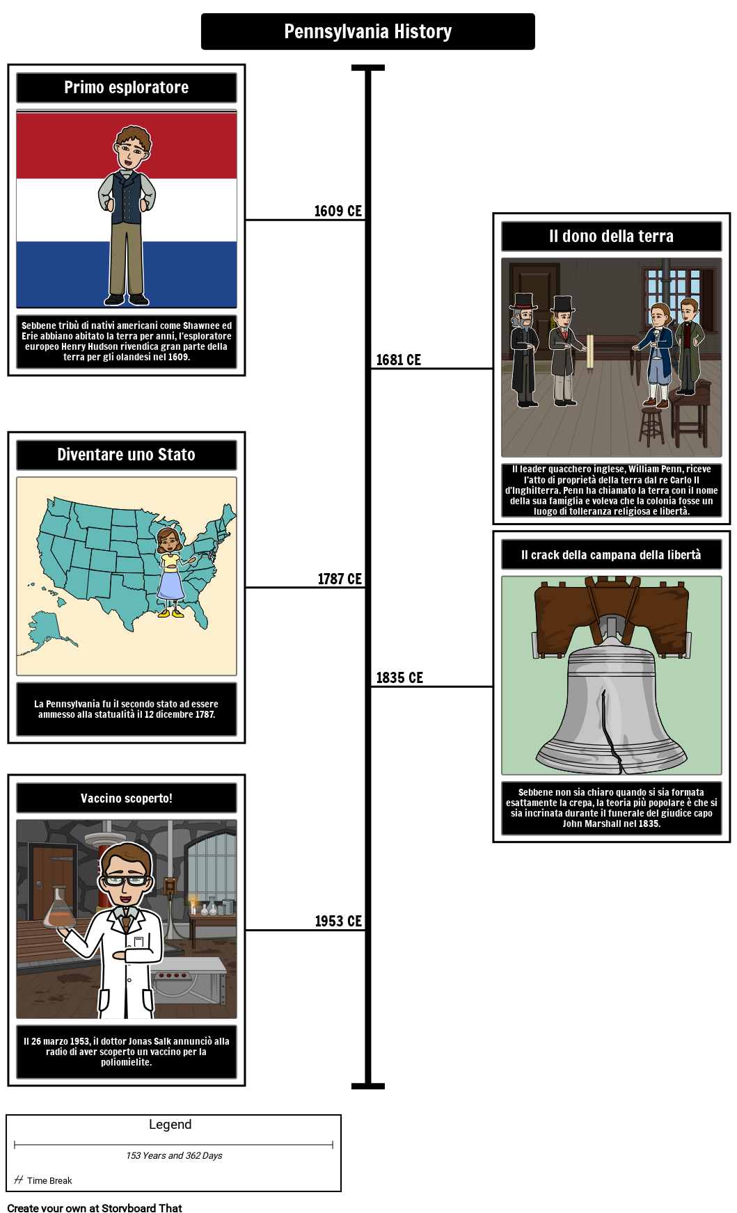 Cronologia Della Pennsylvania Storyboard by it-examples