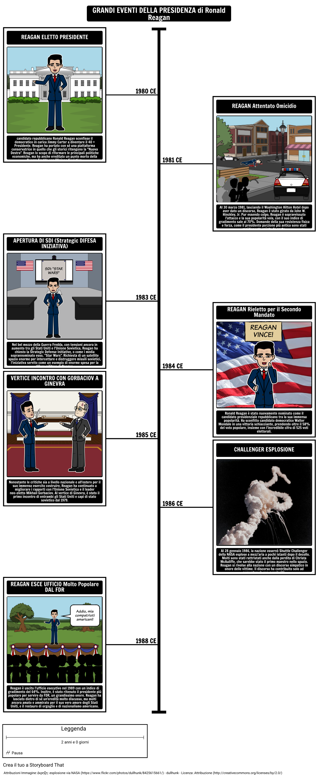 Reagan Presidenza Timeline Storyboard par itexamples