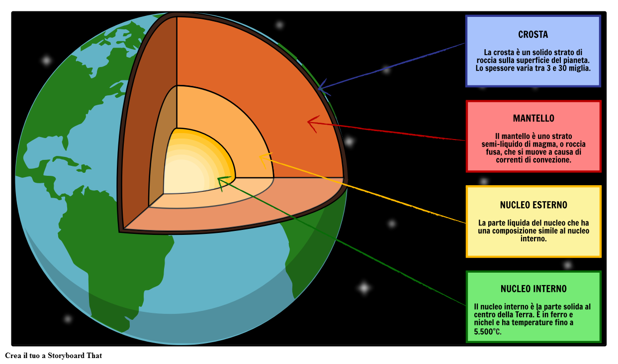 Livelli Della Terra Correnti Di Convezione Sotto La Litosfera 