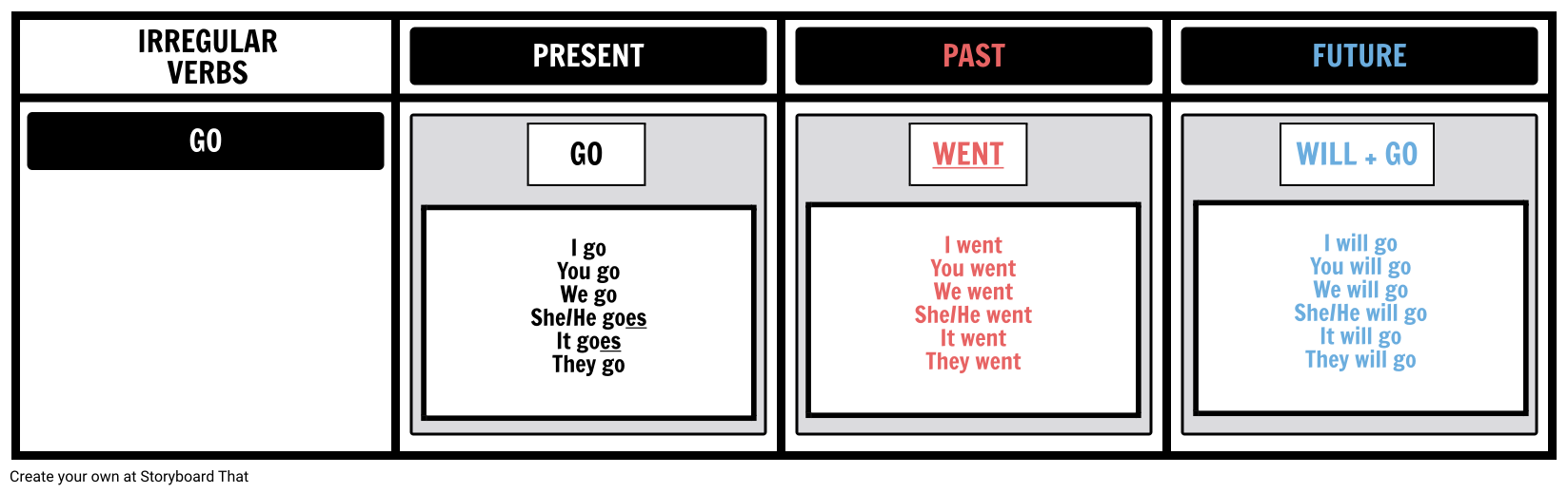 Irregular Verbs Present Past Future Storyboard