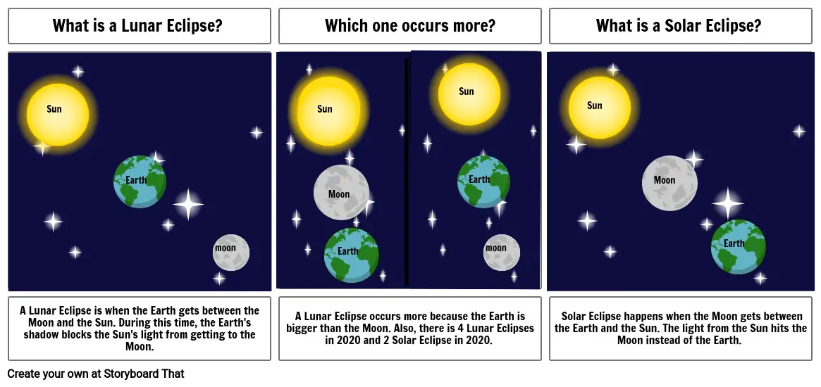 Lunar Eclipse and Solar Eclipse