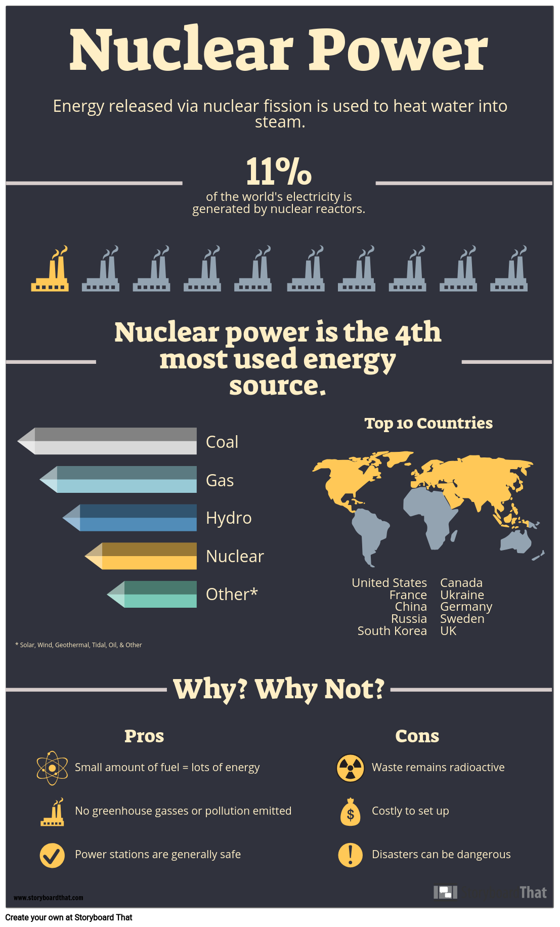 Infographic About Energy