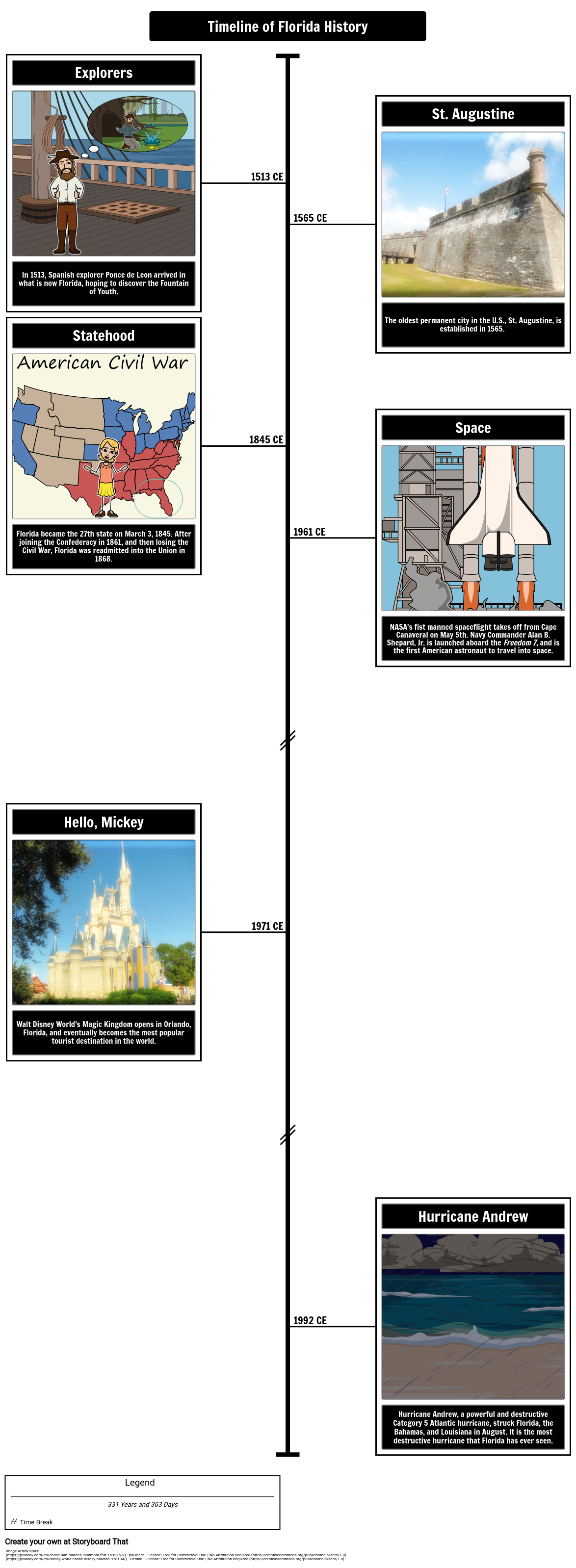 Important Events Of Florida History Timeline Storyboard