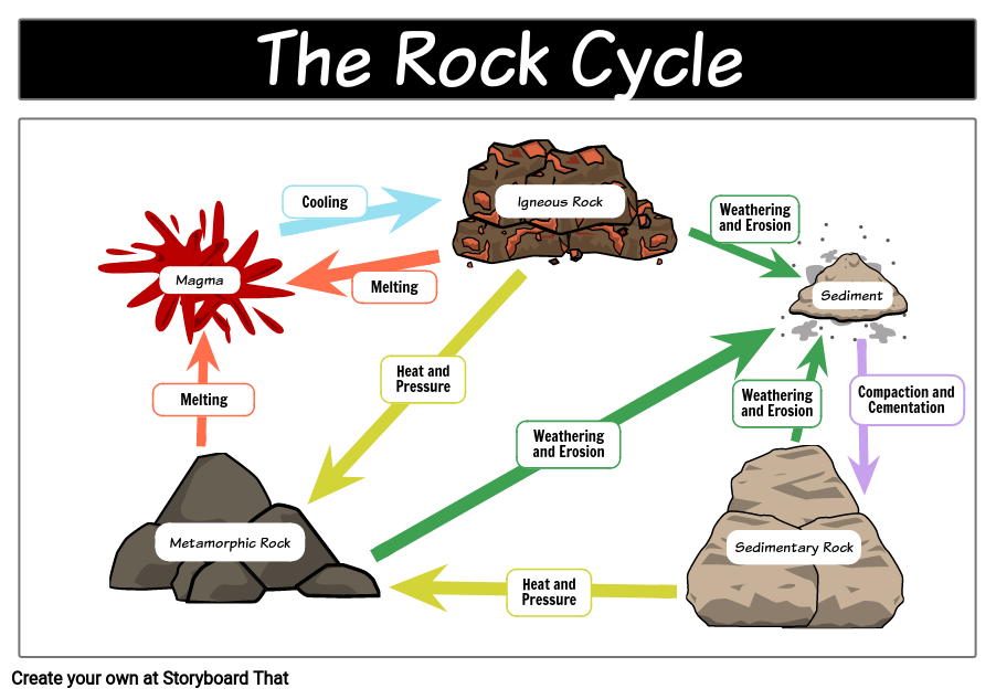 Diagram of the Rock Cycle Storyboard Storyboard