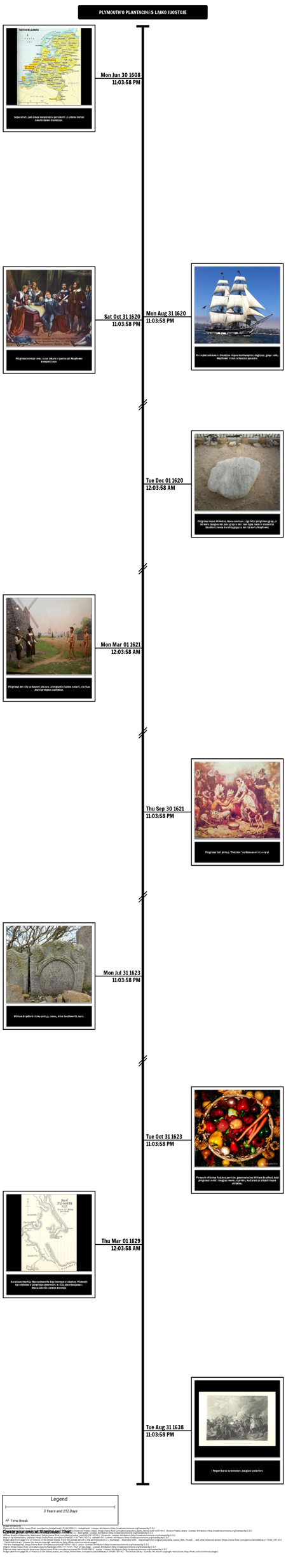 Plymouth Plantation Chronologija