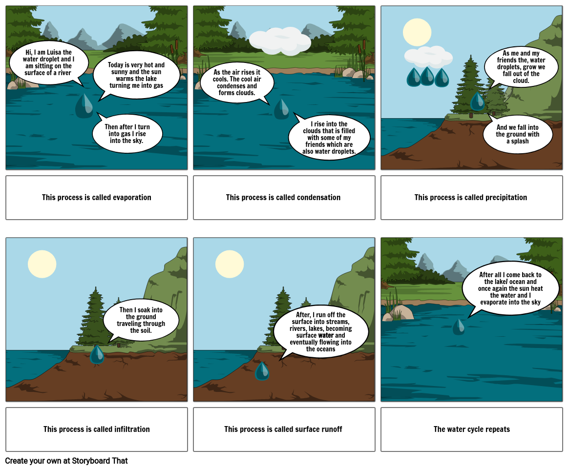 Journey of a water molecule Storyboard by luisamelendez