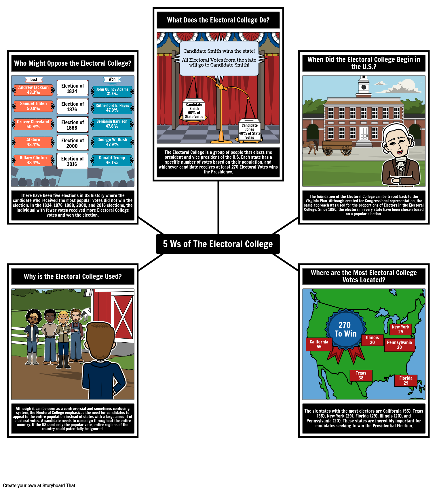 21 Ws of the Electoral College Storyboard by matt-campbell Throughout The Electoral Process Worksheet