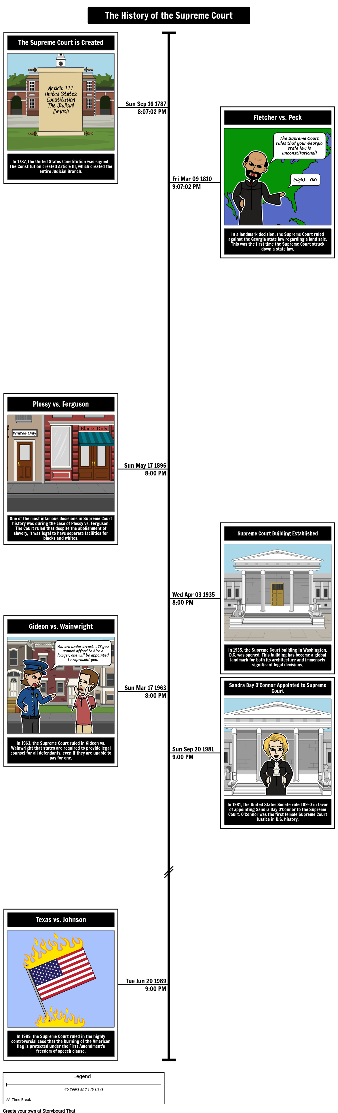 A History of the Supreme Court Timeline Storyboard