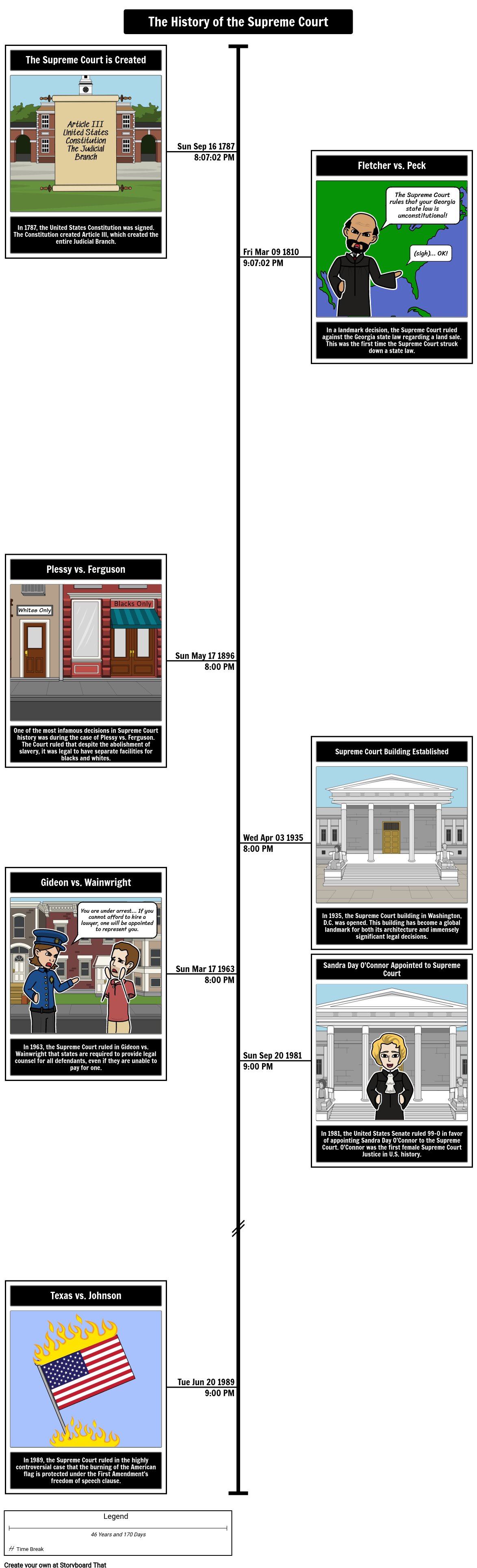 A History Of The Supreme Court Timeline Storyboard