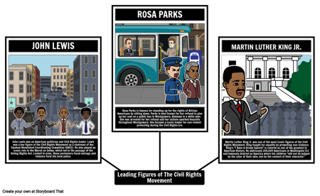 The Civil Rights Movement Leading Figures Spider Map