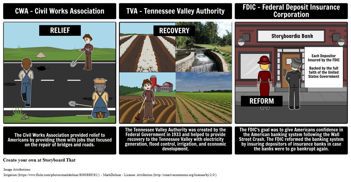 New Deal Relief Recovery Reform Timeline of Great Depression