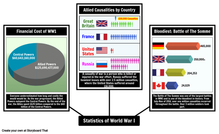 Statistics Of World War 1