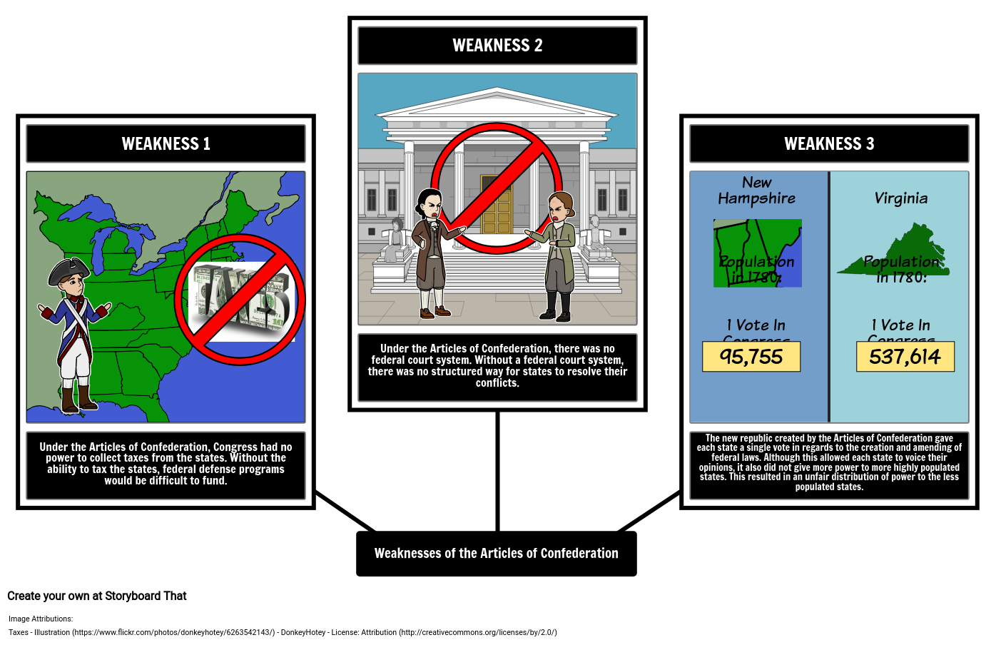 Weaknesses Of The Articles Of Confederation Storyboard