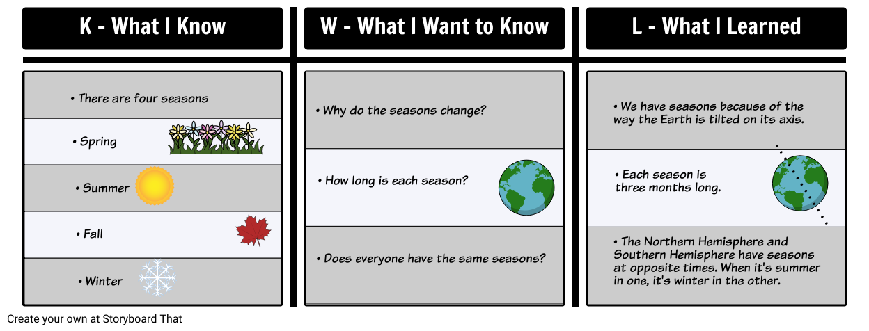 KWL Chart Template | Graphic Organizer & Templates | KWHL Chart
