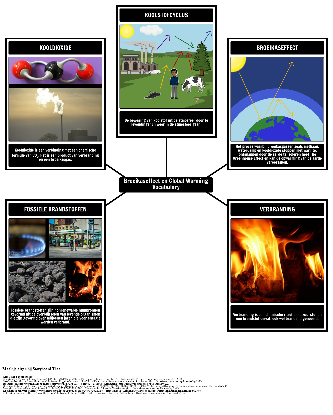 Broeikaseffect En Global Warming Vocabulary Storyboard