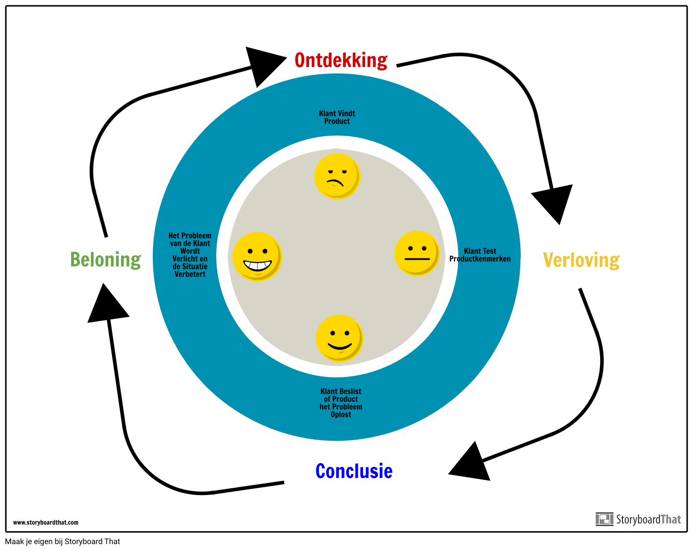 customer-journey-map-cycle-storyboard-by-nl-examples