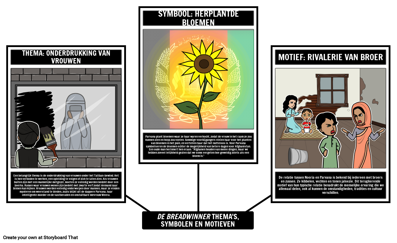 Kostwinner Thema's, Symbolen en Motieven Storyboard