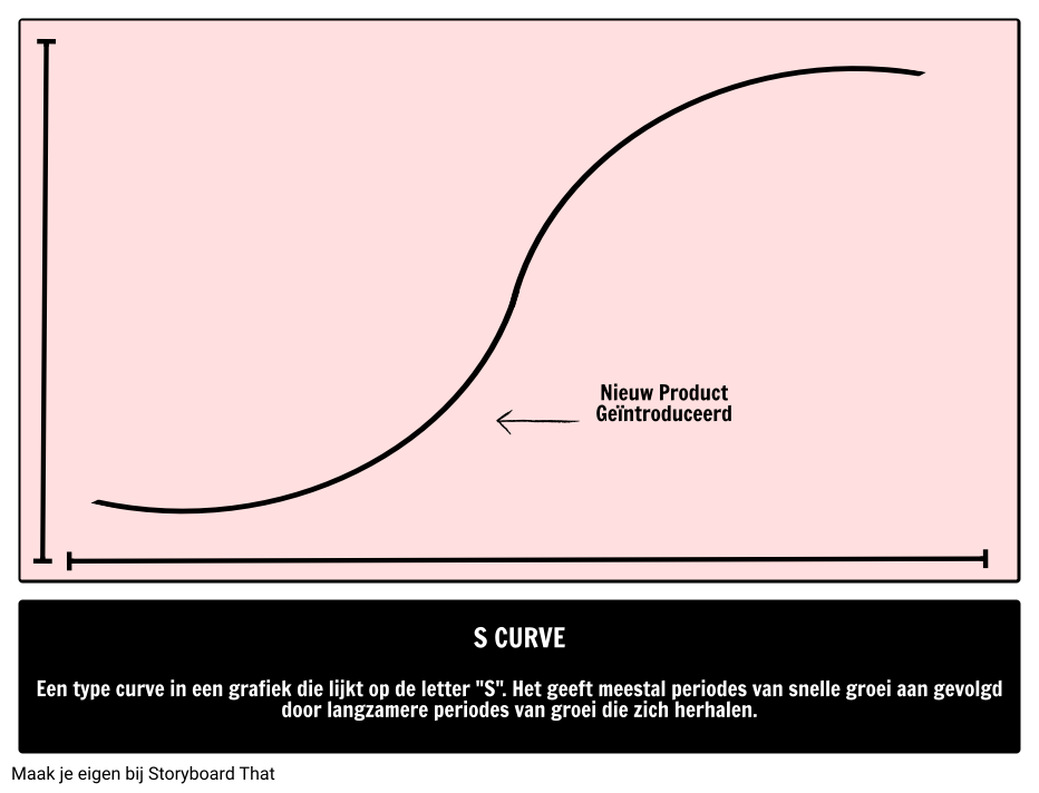 s-curve-nl-examples