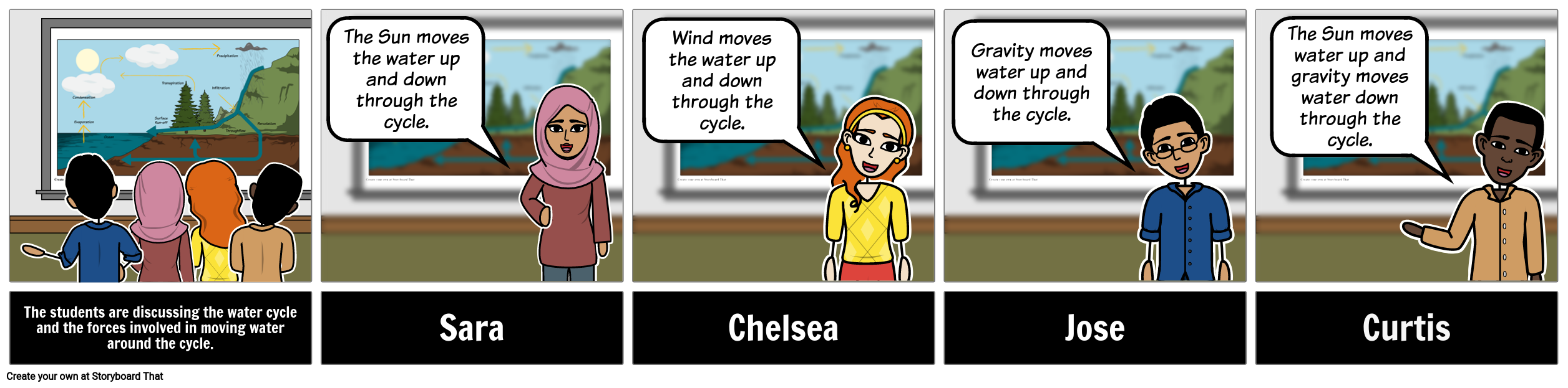 The Water Cycle Diagram Steps, Pictures & Activities