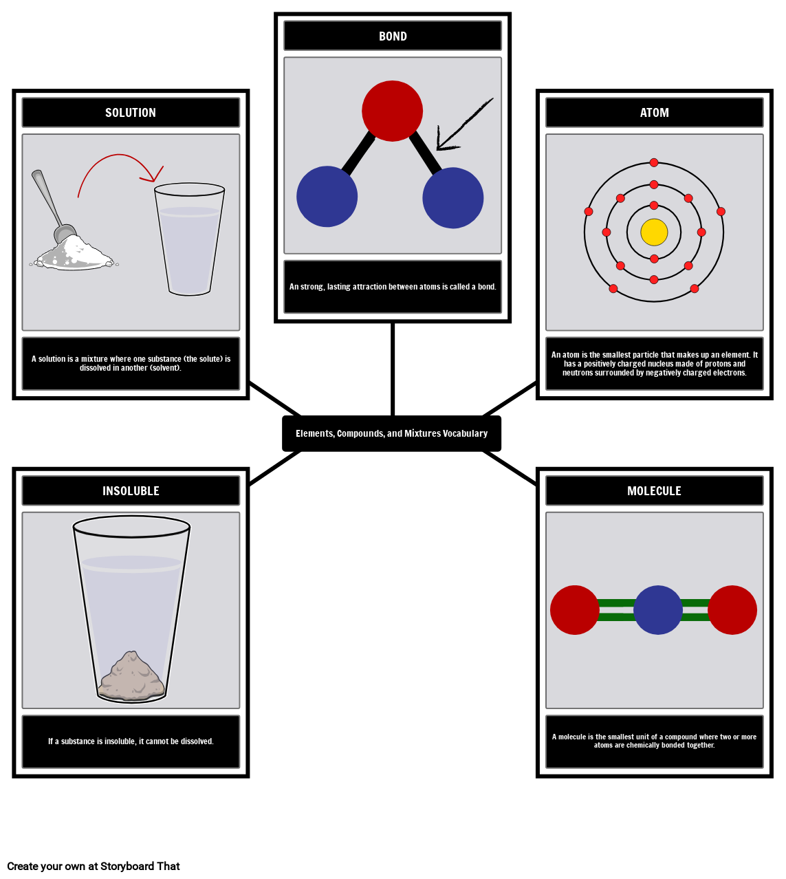 Elements Compounds And Mixtures Vocabulary Storyboard