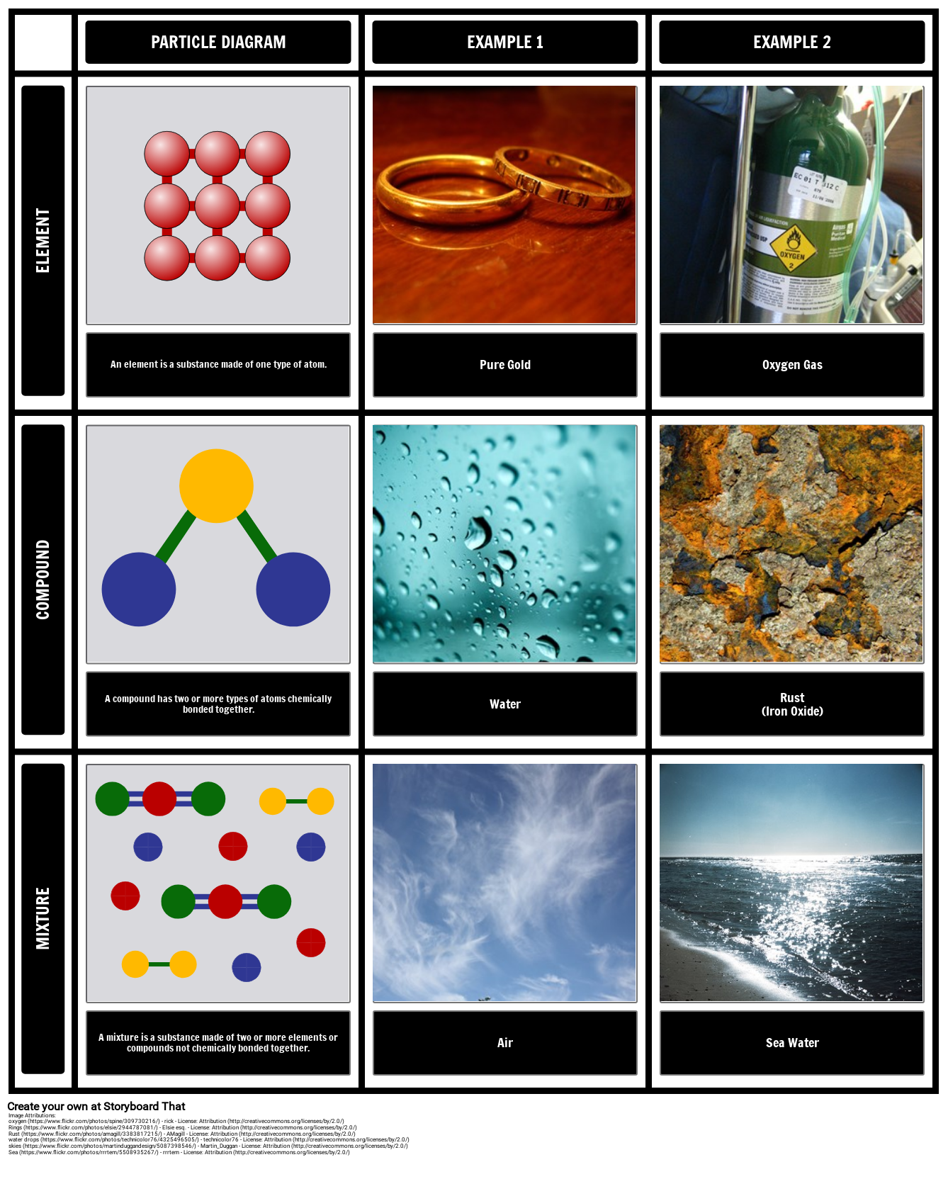 Elements Compounds And Substances Heterogeneous Mixture