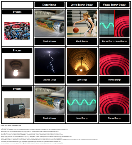 Types of Energy | Introduction to Energy and Forms of Energy