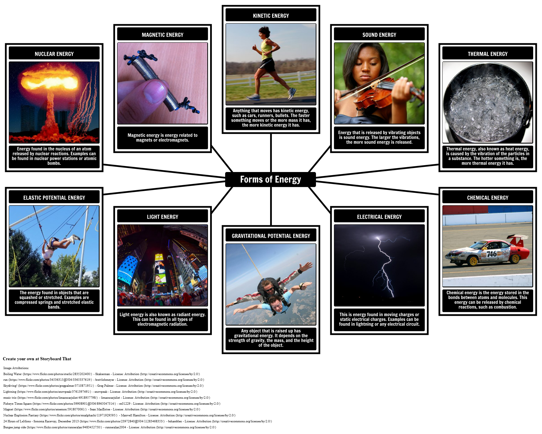 Spider Map Of Different Types Of Energy Storyboard